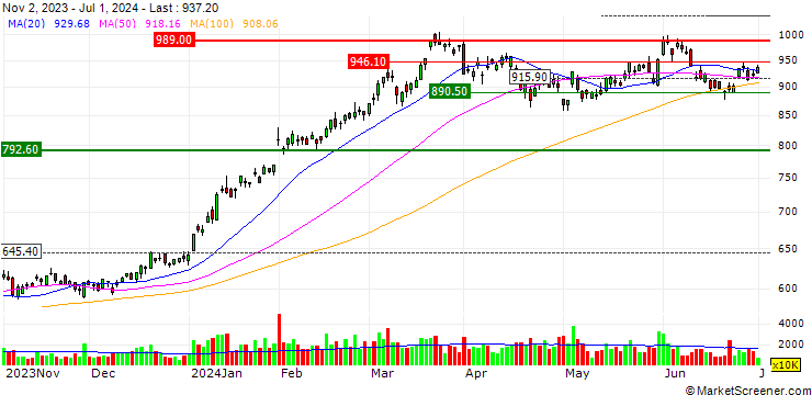 Chart Nomura Holdings, Inc.