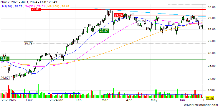 Chart ANZ Group Holdings Limited
