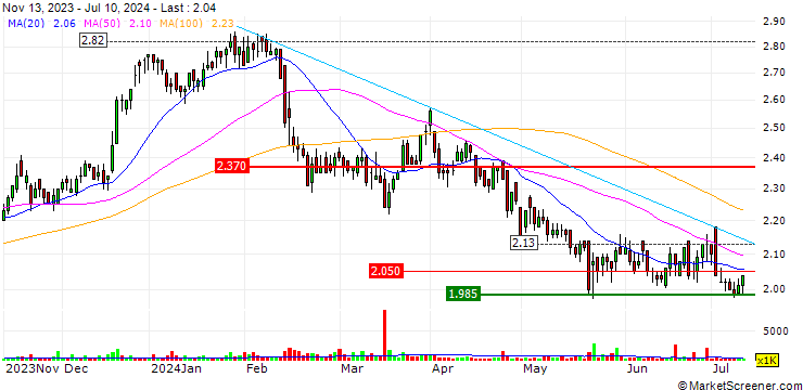 Chart Ridley Corporation Limited