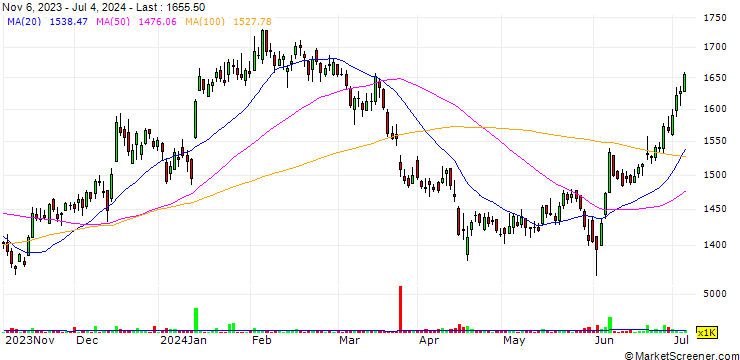Chart Infosys Limited