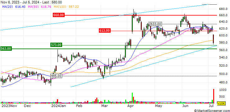 Chart Onward Holdings Co., Ltd.