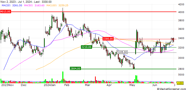 Chart Genki Sushi Co., Ltd.