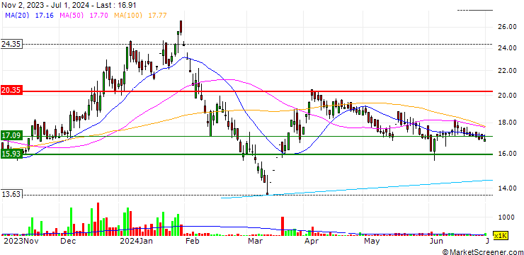 Chart HCL Infosystems Limited