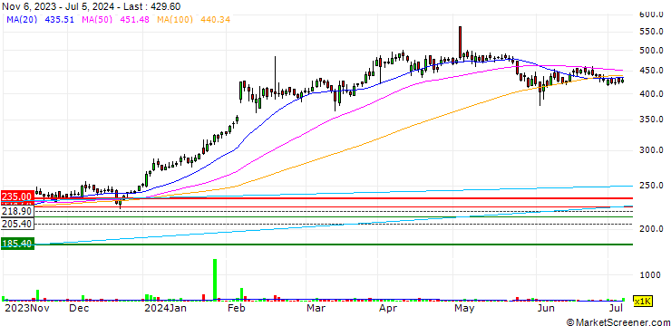 Chart EIH Limited