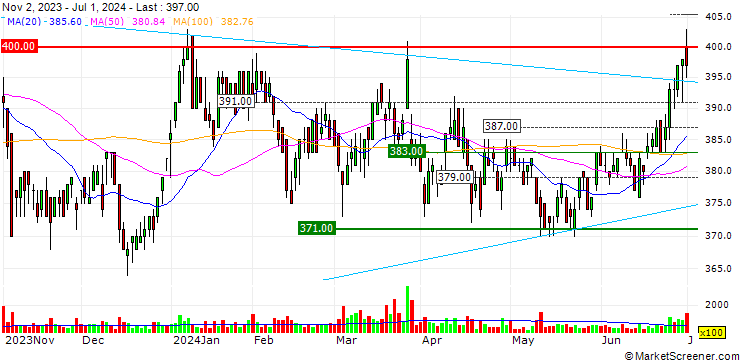 Chart HIROSHIMA GAS Co.,Ltd.