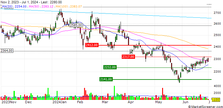 Chart Funai Soken Holdings Incorporated