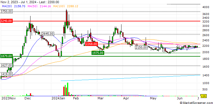 Chart ikuyo Co.,Ltd.