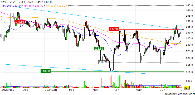 Chart Sterlite Technologies Limited