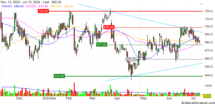 Chart JANOME Corporation