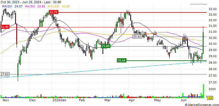 Chart OPEN END TURBO LONG - CA IMMO