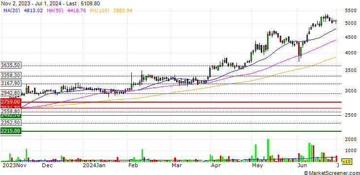 Chart BASF India Limited