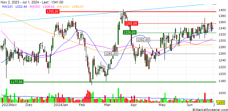 Chart KNT-CT Holdings Co., Ltd.