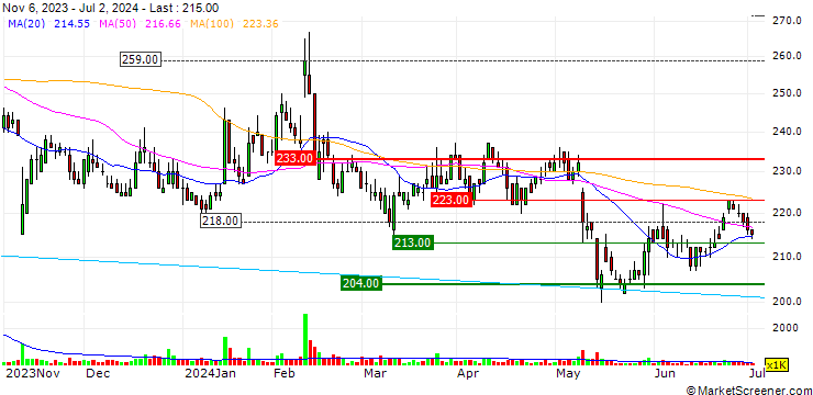Chart Laox Holdings CO.,LTD.