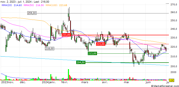Chart Laox Holdings CO.,LTD.