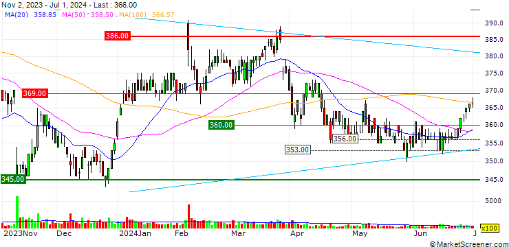 Chart Br. Holdings Corporation