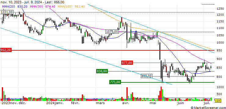 Chart Toho Zinc Co., Ltd.