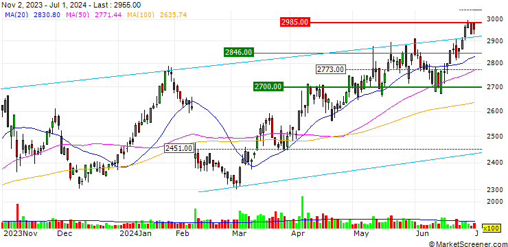 Chart MATSUDA SANGYO Co., Ltd.