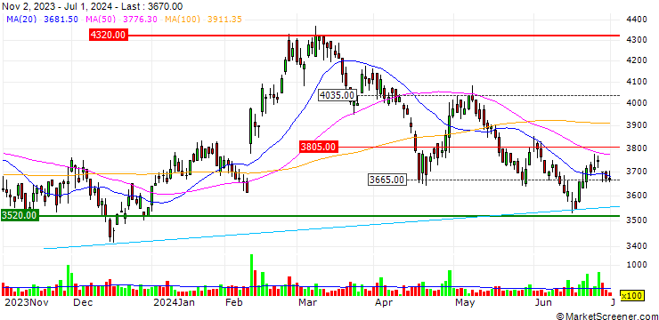 Chart Torii Pharmaceutical Co., Ltd.