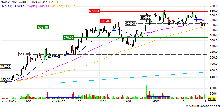 Chart Atsugi Co., Ltd.