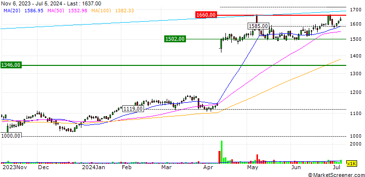 Chart Arisawa Mfg. Co., Ltd.