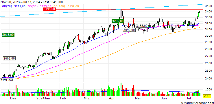 Chart Chudenko Corporation