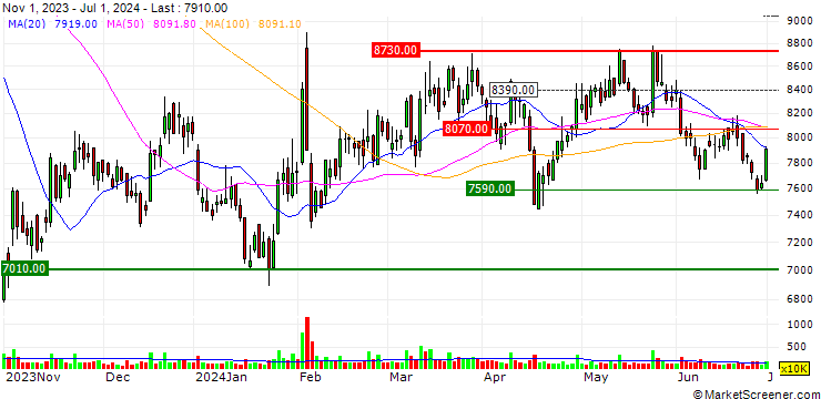 Chart HD Hyundai Infracore Co., Ltd.