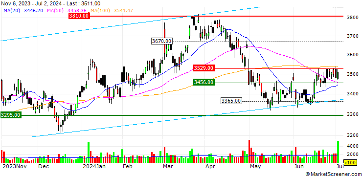 Chart Aica Kogyo Company, Limited