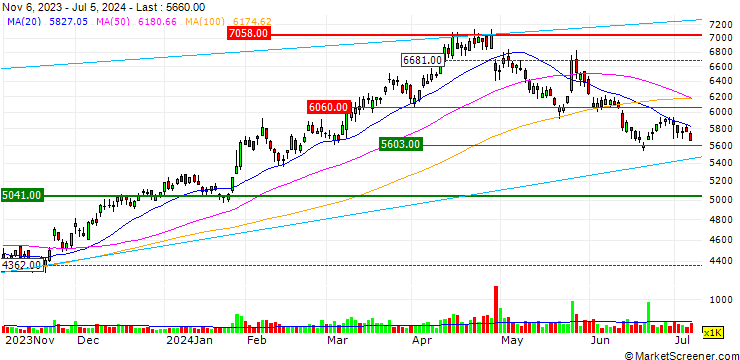 Chart Kyudenko Corporation