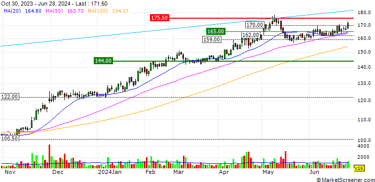 Chart Taiwan Hon Chuan Enterprise Co., Ltd.