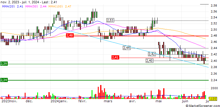 Chart Hong Leong Finance Limited