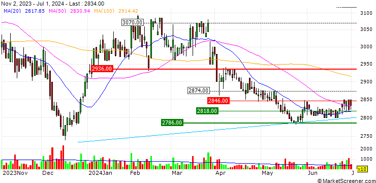 Chart Taisei Lamick Co., Ltd.