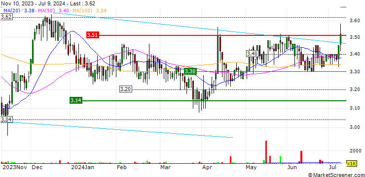 Chart VRG S.A.
