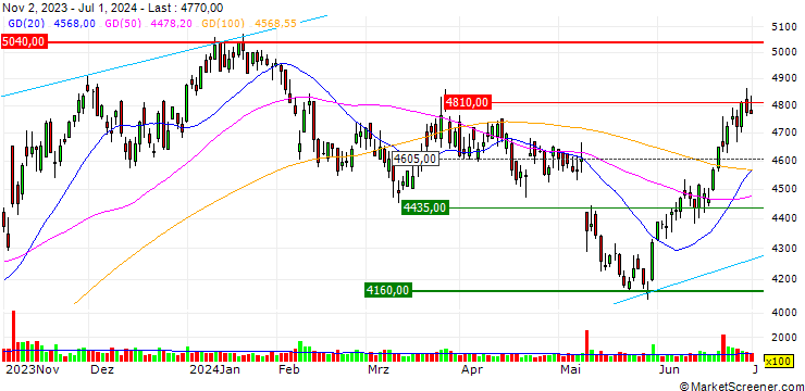 Chart MITSUI-SOKO HOLDINGS Co., Ltd.