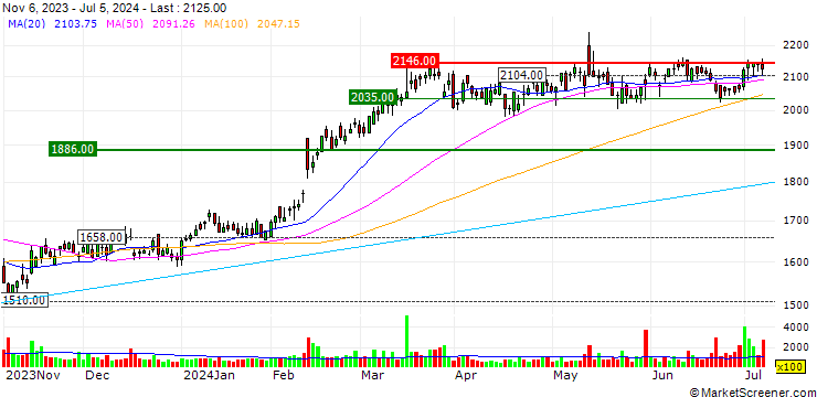 Chart San-Ai Obbli Co., Ltd.