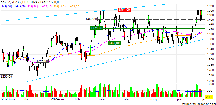 Chart Tsukishima Holdings Co., Ltd.