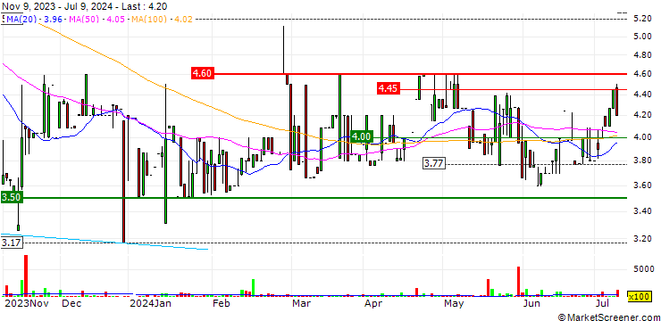 Chart Adcorp Holdings Limited