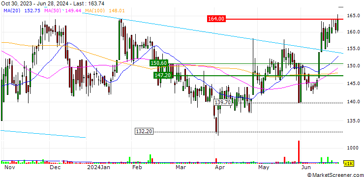 Chart Astral Foods Limited
