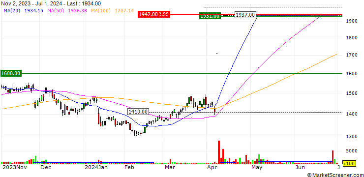 Chart JASTEC Co., Ltd.