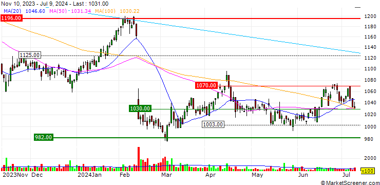 Chart Iseki & Co., Ltd.