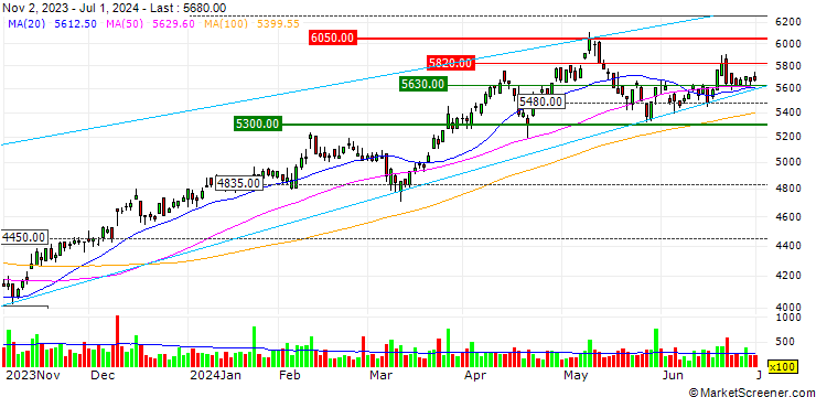 Chart Yuasa Trading Co., Ltd.
