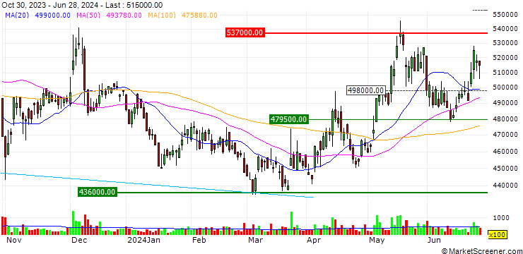 Chart Korea Zinc Inc.