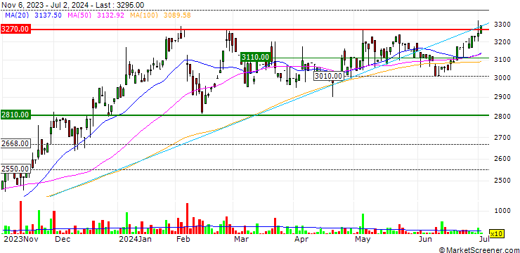 Chart Narasaki Sangyo Co., Ltd.