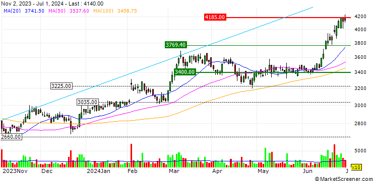 Chart Ebara Jitsugyo Co.,Ltd.