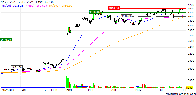 Chart DKS Co. Ltd.