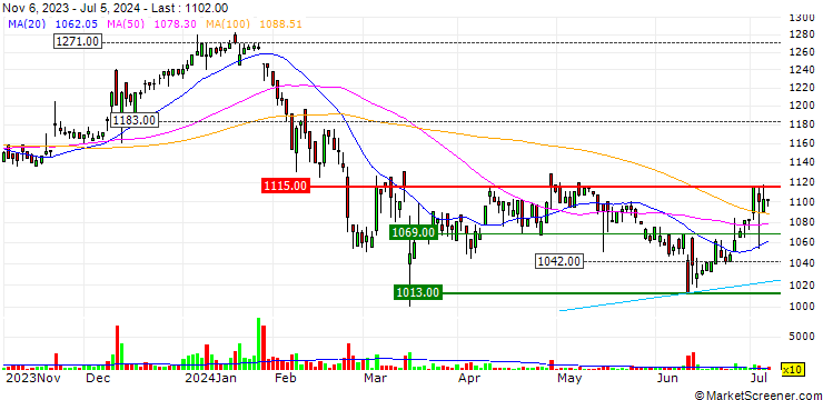 Chart IMURA & Co.,Ltd.