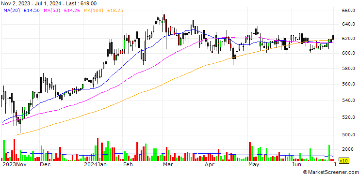 Chart Sanko Co., Ltd.