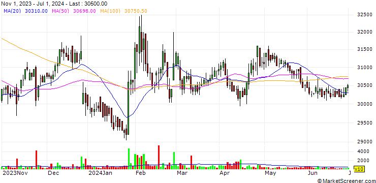 Chart Gwangju Shinsegae. Co. ,Ltd.