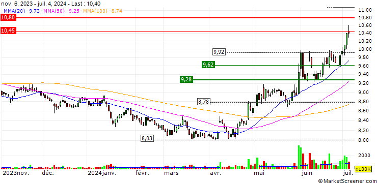 Chart Shin Kong Financial Holding Co., Ltd.