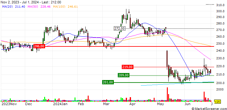 Chart Hiramatsu Inc.