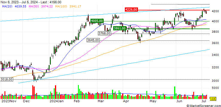 Chart SBI Holdings, Inc.